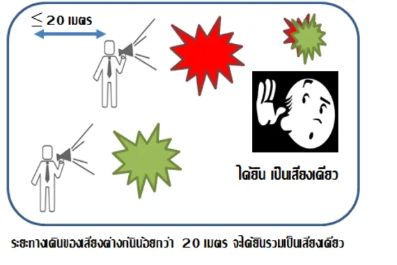 ภาพประกอบ: การได้ยินเสียงของหูมนุษย์