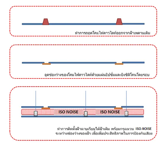 ภาพประกอบ: การติดตั้งประตูกันเสียงก็จะมีหลักการเหมือนกับติดตั้งหน้าต่างกันเสียง