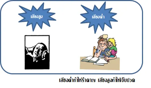 ภาพประกอบ: การได้ยินเสียงของหูมนุษย์