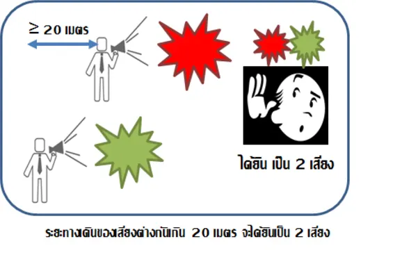 ภาพประกอบ: การได้ยินเสียงของหูมนุษย์