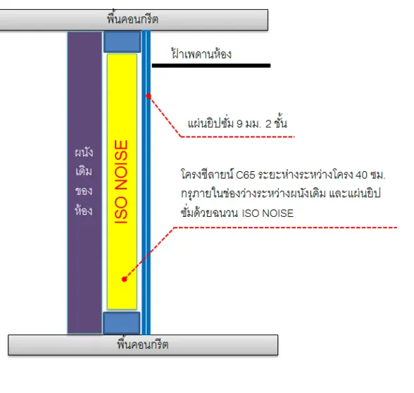ภาพประกอบ: เทคนิคการป้องกันหรือแก้ไขปัญหาเสียงรบกวนจากภายนอกเข้ามาในภายในบ้าน