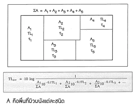 ภาพประกอบ: ความสัมพันธ์ของการสะท้อน ดูดซับ และทะลุผ่านของเสียง