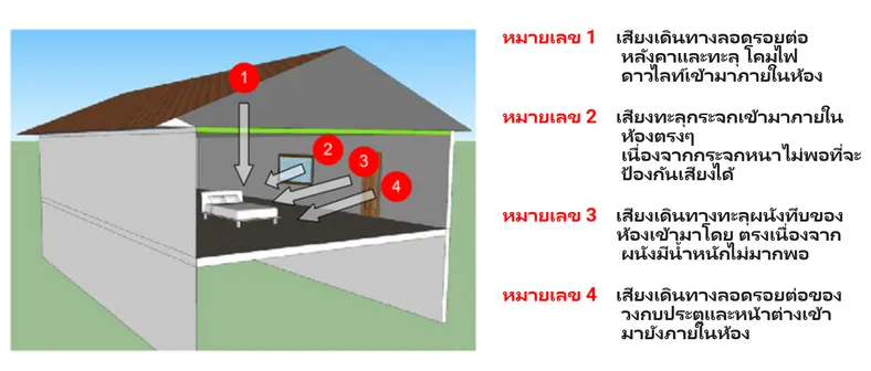 ภาพประกอบ: เทคนิคการป้องกันหรือแก้ไขปัญหาเสียงรบกวนจากภายนอกเข้ามาในภายในบ้าน