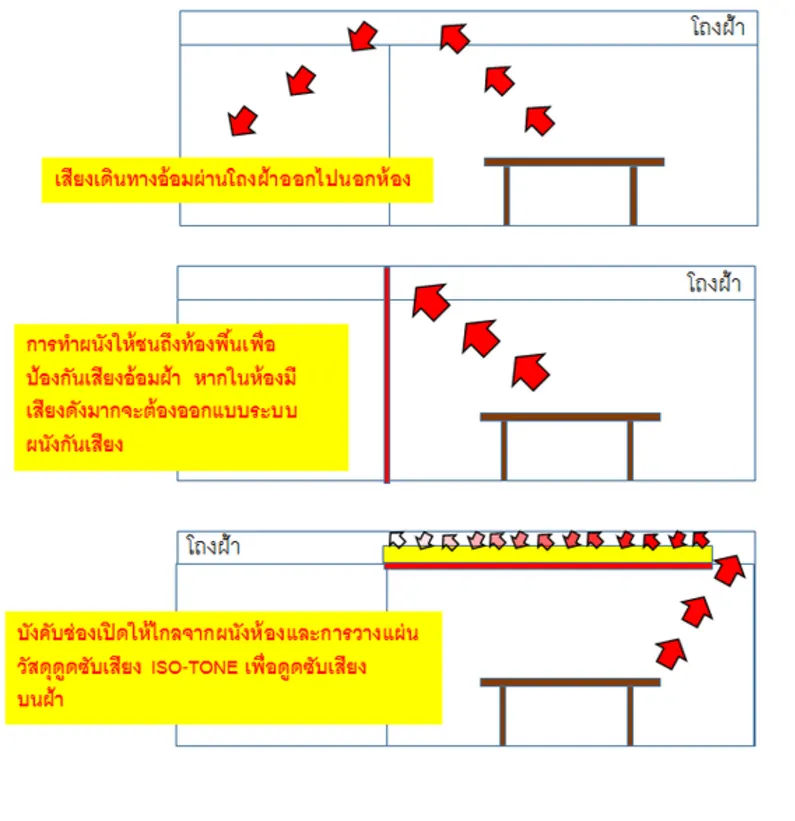 ภาพประกอบ: ถ้าทำผนังชนท้องฝ้าคอนกรีตด้านบนไม่ได้ จะต้องทำฝ้าให้กันเสียงได้