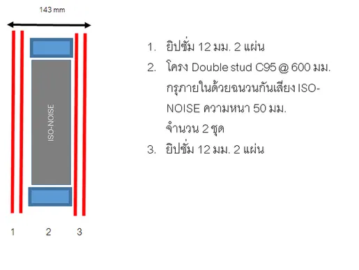 ภาพประกอบ: ระบบผนังที่กันเสียงได้