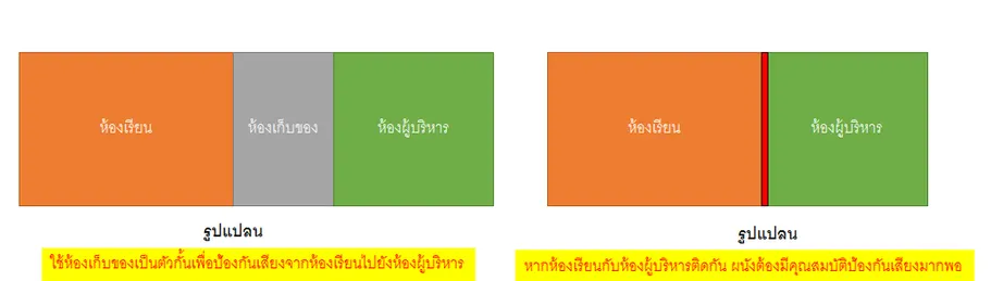 ภาพประกอบ: วางแผนในการจัด Layout ห้องให้เหมาะสมในการใช้งาน